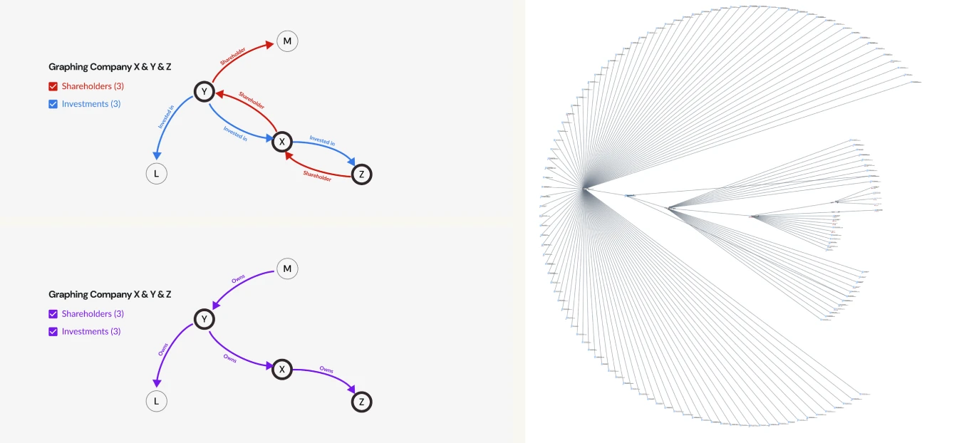 Simplified rendering of bidirectional company relationships