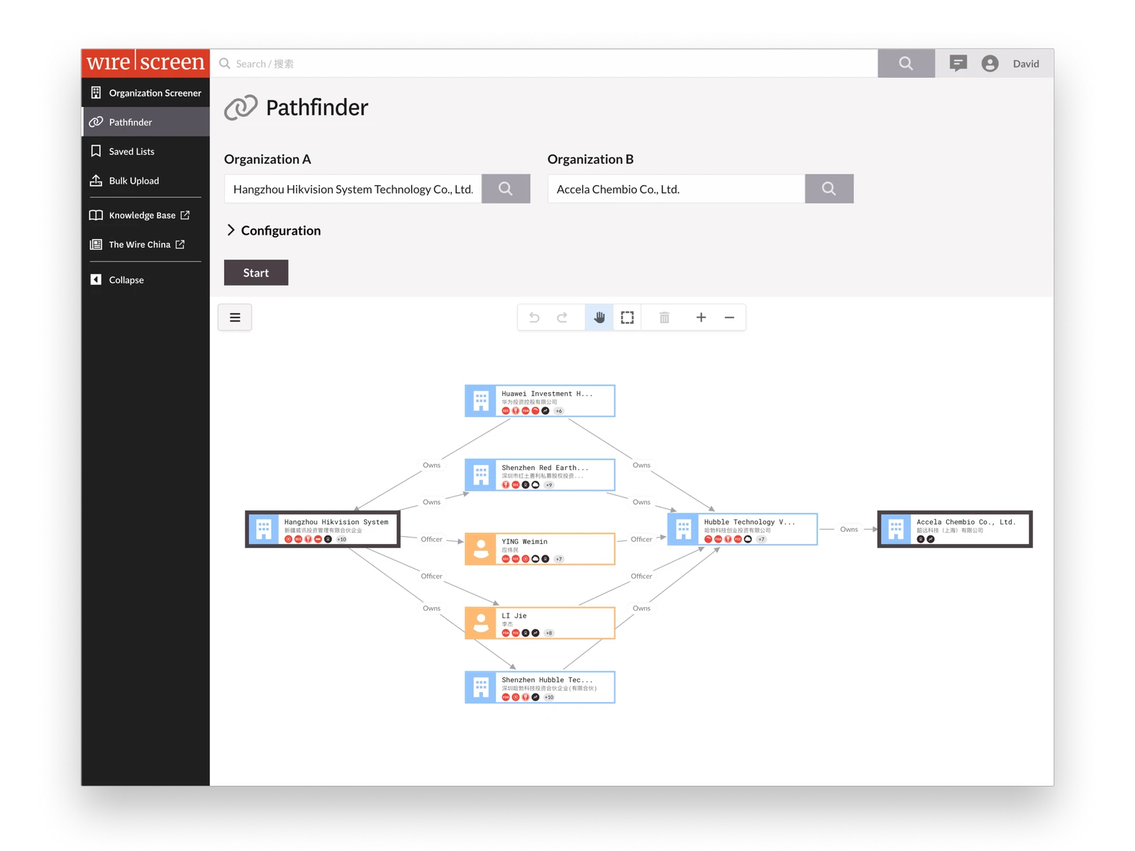 Pathfinder: a search for the connection between two organizations, rendered as a network graph of owners, officers and investments